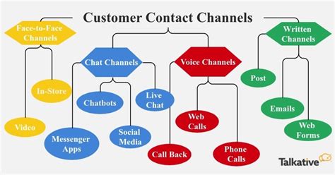 customer chanel|channels to reach customer segments.